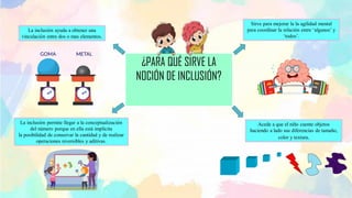 La inclusión ayuda a obtener una
vinculación entre dos o mas elementos.
Sirve para mejorar la la agilidad mental
para coordinar la relación entre ‘algunos’ y
‘todos’.
La inclusión permite llegar a la conceptualización
del número porque en ella está implícita
la posibilidad de conservar la cantidad y de realizar
operaciones reversibles y aditivas.
Acede a que el niño cuente objetos
haciendo a lado sus diferencias de tamaño,
color y textura.
¿PARA QUÉ SIRVE LA
NOCIÓN DE INCLUSIÓN?
 