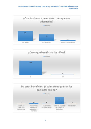 ACTIVIDADES EXTRAESCOLARES ¿SI O NO? | TENDENCIAS CONTEMPORÁNEASDE LA
EDUCACIÓN
4
64
43
6
DOS HORAS CUATRO HORAS MÁS DE CUATRO HORAS
¿Cuantashoras a la semana crees que son
adecuadas?
Personas
110
3
SÍ NO
¿Crees que beneficia a los niños?
Personas
2 11 5
94
1
MEJORA SU
CAPACIDAD
PSICOMOTRIZ
AUMENTA SU
APRENDIZAJE,
HABILIDADES Y
DESTREZAS
FAVORECE SU
RELACION SOCIAL
ESTOY DE ACUERDO
CON TODAS LAS
ANTERIORES
NO CONTESTA
De estos beneficios, ¿Cuales crees que son los
que logra el niño?
Personas
 