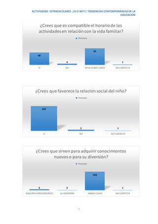 ACTIVIDADES EXTRAESCOLARES ¿SI O NO? | TENDENCIAS CONTEMPORÁNEASDE LA
EDUCACIÓN
5
46
4
62
1
SÍ NO EN ALGUNOS CASOS NO CONTESTA
¿Crees que es compatibleel horariode las
actividadesen relacióncon la vida familiar?
Personas
107
5 1
SÍ NO NO CONTESTA
¿Crees que favorece la relacion social del niño?
Personas
6 2
104
1
ADQUIRIR CONOCIMIENTOS SU DIVERSIÓN AMBAS COSAS NO CONTESTA
¿Crees que sirven para adquirirconocimientos
nuevoso para su diversión?
Personas
 