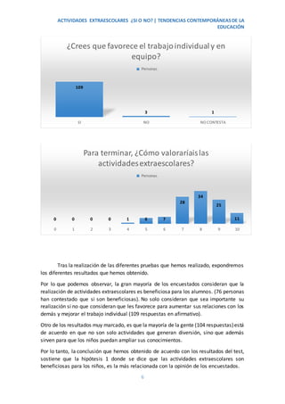 ACTIVIDADES EXTRAESCOLARES ¿SI O NO? | TENDENCIAS CONTEMPORÁNEASDE LA
EDUCACIÓN
6
Tras la realización de las diferentes pruebas que hemos realizado, expondremos
los diferentes resultados que hemos obtenido.
Por lo que podemos observar, la gran mayoría de los encuestados consideran que la
realización de actividades extraescolares es beneficiosa para los alumnos. (76 personas
han contestado que si son beneficiosas). No solo consideran que sea importante su
realización si no que consideran que les favorece para aumentar sus relaciones con los
demás y mejorar el trabajo individual (109 respuestas en afirmativo).
Otro de los resultados muy marcado, es que la mayoría de la gente (104 respuestas)está
de acuerdo en que no son solo actividades que generan diversión, sino que además
sirven para que los niños puedan ampliar sus conocimientos.
Por lo tanto, la conclusión que hemos obtenido de acuerdo con los resultados del test,
sostiene que la hipótesis 1 donde se dice que las actividades extraescolares son
beneficiosas para los niños, es la más relacionada con la opinión de los encuestados.
109
3 1
SI NO NO CONTESTA
¿Crees que favorece el trabajoindividualy en
equipo?
Personas
0 0 0 0 1 6 7
28
34
25
11
0 1 2 3 4 5 6 7 8 9 10
Para terminar, ¿Cómo valoraríaislas
actividadesextraescolares?
Personas
 