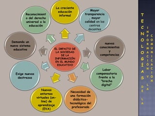 La creciente
                                educación             Mayor
         Reconocimient           informal         transparencia
         o del derecho                               , mayor
         universal a la                           calidad en los
           educación                                 centros
                                                    docentes



 Demanda un                                                    nuevos
nuevo sistema
                              EL IMPACTO DE
                                                            conocimientos
  educativo
                               LA SOCIEDAD                        y
                                   DE LA                    competencias
                              INFORMACIÓN
                               EN EL MUNDO
                                EDUCATIVO
                                                              Labor
   Exige nuevas                                           compensatoria
    destrezas                                              frente a la
                                                             "brecha
                                                             digital"
                      Nuevos
                                         Necesidad de
                     entornos
                                        una formación
                  virtuales (on-
                                          didáctico-
                      line) de
                                        tecnológica del
                   aprendizaje
                                         profesorado
                       (EVA)
 