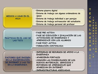 • Entorno   pizarra digital
                         • Entorno   de trabajo con algunos ordenadores de
 MEDIOS A USAR EN EL       apoyo
        AULA             • Entorno   de trabajo individual o por parejas
                         • Entorno   de trabajo extraescolar del estudiante
                         • Entorno   de trabajo personal del profesor



                         • FASE PRE-ACTIVA
                         • FASE DE EJECUCIÓN Y EVALUACIÓN DE LAS
PRÁCTICAS EN EL USO DE     ACTIVIDADES DE ENSEÑANZA Y
       LAS TIC’S           APRENDIZAJE CON LOS ALUMNOS
                         • FASE POST-ACTIVA
                         • FORMACIÓN CONTINUADA


                         • INFINIDAD DE RECURSOS DE APOYO A LA
                           ENSEÑANZA
FACTORES QUE INCIDEN     • APARECERÁN PORTALES
 EN LA INCORPORACIÓN     • CONOCER LAS POSIBILIDADES DE LOS
DE INTERNET Y LAS TIC      NUEVOS MATERIALES, SERVICIOS Y
  EN LA ENSEÑANZA.         ENTORNOS DE APRENDIZAJE QUE
                           APAREZCAN EN INTERNET
                         • INFRAESTRUCTURAS ADECUADAS
 