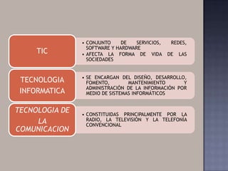 • CONJUNTO     DE   SERVICIOS,    REDES,
                  SOFTWARE Y HARDWARE
     TIC        • AFECTA LA FORMA DE VIDA        DE   LAS
                  SOCIEDADES


                • SE ENCARGAN DEL DISEÑO, DESARROLLO,
 TECNOLOGIA       FOMENTO,        MANTENIMIENTO      Y
                  ADMINISTRACIÓN DE LA INFORMACIÓN POR
 INFORMATICA      MEDIO DE SISTEMAS INFORMÁTICOS


TECNOLOGIA DE   • CONSTITUIDAS PRINCIPALMENTE POR LA
     LA           RADIO, LA TELEVISIÓN Y LA TELEFONÍA
                  CONVENCIONAL
COMUNICACION
 