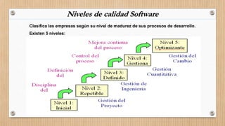 Niveles de calidad Software
Clasifica las empresas según su nivel de madurez de sus procesos de desarrollo.
Existen 5 nive...