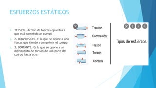 ESFUERZOS ESTÁTICOS
1. TENSION.-Acción de fuerzas opuestas a
que está sometida un cuerpo
2. 2. COMPRESION.-Es la que se opone a una
fuerza que tiende a comprimir el cuerpo
3. 3. CORTANTE.-Es la que se opone a un
movimiento de torsión de una parte del
cuerpo hacia otra
 
