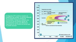 El diagrama TTT continuo muestra la
progresión del temple. La dureza depende
de la temperatura y el tiempo de
enfriamiento. Incluso los cambios más
leves en el eje de tiempo (grado de
enfriamiento) causan una diferencia
importante en los niveles de dureza que
se puede alcanzar
 