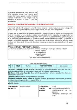 DIDÁCTICA DE LA EDUCACIÓN FÍSICA EN EDUCACIÓN INFANTIL. ESCUELA DE PAYASOS.
Finalmente, Pimpiolo se fue con su circo a
otras ciudades donde tuvo mucho éxito
porque iba mucha gente a verlo. Pimpiolo
siempre recordaba a sus amigos que le
ayudaron a buscar su ropa y con las
actuaciones.
MOMENTO DE RELAJACIÓN, VUELTA A LA CALMA O DESPEDIDA:
Haremos la actividad de relajación, poniendo música relajante y le daremos una pluma al protagonista
del día para que vaya pasandosela por el cuerpo, manos, cara, etc, a sus compañeros.
Una vez que se haya hecho la relajación, se pedirá a los alumnos que se sienten en círculo mirando
hacia la maestra y se comenzará un debate, comentando la sesión realizada, se preguntará a los
alumnos: ¿Qué parte del cuento os ha gustado más?; ¿cuál os ha gustado menos?, ¿por qué?; ¿qué
le ha pasado al payaso Pimpiolo?; y, ¿cómo os habéis sentido haciendo el cuento?, ¿contentos o
tristes?; ¿qué habéis aprendido al final?. Cuando se haya comentado la sesión y los alumnos hayan
contado sus ideas, será el momento de volver a clase y los alumnos se colocarán en fila y por
parejas.
RITUAL DE SALIDA Y DE VUELTA A SU AULA:
Los alumnos volverán a su aula cantando la misma canción que con la que entran al pabellón:
“Silencio, silencio,
si yo fuera silencio,
me quedaría así,
shhhhhhhh”
(se repite hasta que lleguemos)
Tabla 7. Las canciones motrices.
Nº 3 CICLO 5 años CENTRO INTERÉS Los payasos
OBJETIVO GENERAL DE LA SESIÓN: ​Ser capaz de divertirse cantando canciones motrices y
aprender características de los payasos a la vez que se trabaja el espacio-tiempo.
Objetivo(motriz) general sesión: ​Desarrollar la espacialidad y la temporalidad en los alumnos a
través de las canciones.
Objetivo (valor): ​Fomentar la alegría a través canciones.
Objetivo (conceptual según centro de interés): ​Conocer la vestimenta, las acciones, el entorno
de los payasos y los personajes principales del circo.
VALOR: ​Alegría.
CONTENIDOS
MOTRICES:
​Espacio-tiempo CONTENIDOS
CENTRO DE
INTERÉS
-Circo
-Vestimenta de los payasos
-Comportamiento de los
payasos
-Principales personajes del
circo
19
 