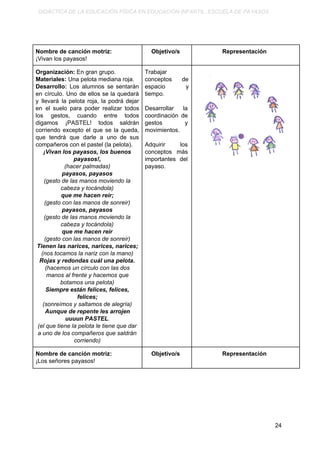 DIDÁCTICA DE LA EDUCACIÓN FÍSICA EN EDUCACIÓN INFANTIL. ESCUELA DE PAYASOS.
Nombre de canción motriz:
¡Vivan los payasos!
Objetivo/s Representación
Organización:​ En gran grupo.
Materiales: ​Una pelota mediana roja.
Desarrollo: ​Los alumnos se sentarán
en círculo. Uno de ellos se la quedará
y llevará la pelota roja, la podrá dejar
en el suelo para poder realizar todos
los gestos, cuando entre todos
digamos ¡PASTEL! todos saldrán
corriendo excepto el que se la queda,
que tendrá que darle a uno de sus
compañeros con el pastel (la pelota).
¡Vivan los payasos, los buenos
payasos!,
(hacer palmadas)
payasos, payasos
(gesto de las manos moviendo la
cabeza y tocándola)
que me hacen reír;
(gesto con las manos de sonreir)
payasos, payasos
(gesto de las manos moviendo la
cabeza y tocándola)
que me hacen reír
(gesto con las manos de sonreir)
Tienen las narices, narices, narices;
(nos tocamos la nariz con la mano)
Rojas y redondas cuál una pelota.
(hacemos un círculo con las dos
manos al frente y hacemos que
botamos una pelota)
Siempre están felices, felices,
felices;
(sonreímos y saltamos de alegría)
Aunque de repente les arrojen
uuuun PASTEL​.
(el que tiene la pelota le tiene que dar
a uno de los compañeros que saldrán
corriendo)
Trabajar
conceptos de
espacio y
tiempo.
Desarrollar la
coordinación de
gestos y
movimientos.
Adquirir los
conceptos más
importantes del
payaso.
Nombre de canción motriz:
¡Los señores payasos!
Objetivo/s Representación
24
 