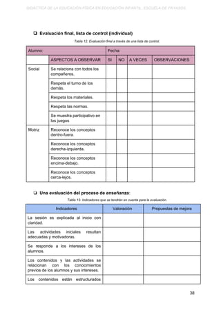 DIDÁCTICA DE LA EDUCACIÓN FÍSICA EN EDUCACIÓN INFANTIL. ESCUELA DE PAYASOS.
❏ Evaluación final, lista de control (individual)
Tabla 12. Evaluación final a través de una lista de control.
Alumno: Fecha:
ASPECTOS A OBSERVAR SI NO A VECES OBSERVACIONES
Social Se relaciona con todos los
compañeros.
Respeta el turno de los
demás.
Respeta los materiales.
Respeta las normas.
Se muestra participativo en
los juegos
Motriz Reconoce los conceptos
dentro-fuera.
Reconoce los conceptos
derecha-izquierda.
Reconoce los conceptos
encima-debajo.
Reconoce los conceptos
cerca-lejos.
❏ Una evaluación del proceso de enseñanza​:
Tabla 13. Indicadores que se tendrán en cuenta para la evaluación.
Indicadores Valoración Propuestas de mejora
La sesión es explicada al inicio con
claridad.
Las actividades iniciales resultan
adecuadas y motivadoras.
Se responde a los intereses de los
alumnos.
Los contenidos y las actividades se
relacionan con los conocimientos
previos de los alumnos y sus intereses.
Los contenidos están estructurados
38
 