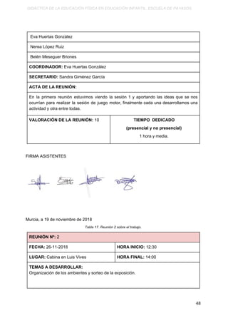 DIDÁCTICA DE LA EDUCACIÓN FÍSICA EN EDUCACIÓN INFANTIL. ESCUELA DE PAYASOS.
Eva Huertas González
Nerea López Ruiz
Belén Meseguer Briones
COORDINADOR:​ Eva Huertas González
SECRETARIO:​ Sandra Giménez García
ACTA DE LA REUNIÓN:
En la primera reunión estuvimos viendo la sesión 1 y aportando las ideas que se nos
ocurrían para realizar la sesión de juego motor, finalmente cada una desarrollamos una
actividad y otra entre todas.
VALORACIÓN DE LA REUNIÓN: ​10 TIEMPO DEDICADO
(presencial y no presencial)
1 hora y media.
FIRMA ASISTENTES
Murcia, a 19 de noviembre de 2018
Tabla 17. Reunión 2 sobre el trabajo.
REUNIÓN Nº:​ 2
FECHA:​ 26-11-2018 HORA INICIO: ​12:30
LUGAR:​ Cabina en Luis Vives HORA FINAL: ​14:00
TEMAS A DESARROLLAR:
Organización de los ambientes y sorteo de la exposición.
48
 