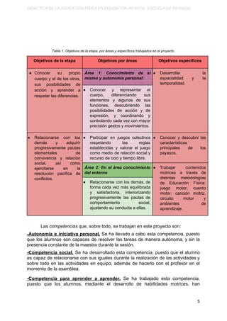 DIDÁCTICA DE LA EDUCACIÓN FÍSICA EN EDUCACIÓN INFANTIL. ESCUELA DE PAYASOS.
Tabla 1. Objetivos de la etapa, por áreas y específicos trabajados en el proyecto.
Objetivos de la etapa Objetivos por áreas Objetivos específicos
● Conocer su propio
cuerpo y el de los otros,
sus posibilidades de
acción y aprender a
respetar las diferencias.
Área 1: Conocimiento de sí
mismo y autonomía personal:
● Desarrollar la
espacialidad y la
temporalidad.
● Conocer y representar el
cuerpo, diferenciando sus
elementos y algunas de sus
funciones, descubriendo las
posibilidades de acción y de
expresión, y coordinando y
controlando cada vez con mayor
precisión gestos y movimientos.
● Relacionarse con los
demás y adquirir
progresivamente pautas
elementales de
convivencia y relación
social, así como
ejercitarse en la
resolución pacífica de
conflictos.
● Participar en juegos colectivos
respetando las reglas
establecidas y valorar el juego
como medio de relación social y
recurso de ocio y tiempo libre.
● Conocer y descubrir las
características
principales de los
payasos.
Área 2: ​En el área conocimiento
del entorno
● Trabajar contenidos
motrices a través de
distintas metodologías
de Educación Física:
juego motor, cuento
motor, canción motriz,
circuito motor y
ambientes de
aprendizaje.
● Relacionarse con los demás, de
forma cada vez más equilibrada
y satisfactoria, interiorizando
progresivamente las pautas de
comportamiento social,
ajustando su conducta a ellas.
Las ​competencias​ que, sobre todo, se trabajan en este proyecto son:
-Autonomía e iniciativa personal. ​Se ha llevado a cabo esta competencia, puesto
que los alumnos son capaces de resolver las tareas de manera autónoma, y sin la
presencia constante de la maestra durante la sesión.
-Competencia social. Se ha desarrollado esta competencia, puesto que el alumno
es capaz de relacionarse con sus iguales durante la realización de las actividades y
sobre todo en las actividades en equipo, además de hacerlo con el profesor en el
momento de la asamblea.
-Competencia para aprender a aprender. Se ha trabajado esta competencia,
puesto que los alumnos, mediante el desarrollo de habilidades motrices, han
5
 