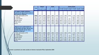 Fuente: La juventud y las redes sociales en internet. Asociación Pfizer. Septiembre 2009
 