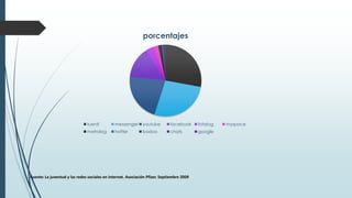 porcentajes
tuenti messenger youtube facebook fotolog myspace
metrolog twitter badoo chats google
Fuente: La juventud y las redes sociales en internet. Asociación Pfizer. Septiembre 2009
 