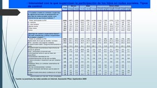 Fuente: La juventud y las redes sociales en internet. Asociación Pfizer. Septiembre 2009
 