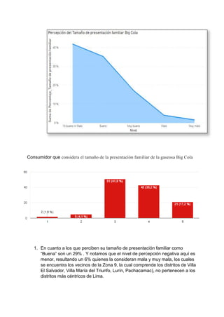 Consumidor que considera el tamaño de la presentación familiar de la gaseosa Big Cola
Muy malo Malo Ni bueno ni malo Bueno Muy bueno
1. En cuanto a los que perciben su tamaño de presentación familiar como
“Buena” son un 29% . Y notamos que el nivel de percepción negativa aquí es
menor, resultando un 6% quienes la consideran mala y muy mala, los cuales
se encuentra los vecinos de la Zona 9, la cual comprende los distritos de Villa
El Salvador, Villa María del Triunfo, Lurín, Pachacamac), no pertenecen a los
distritos más céntricos de Lima.
 