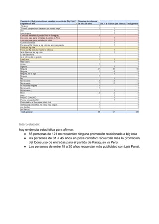 Interpretación:
hay evidencia estadística para afirmar:
● 66 personas de 121 no recuerdan ninguna promoción relacionada a big cola
● las personas de 31 a 45 años en poca cantidad recuerdan más la promoción
del Concurso de entradas para el partido de Paraguay vs Perú
● Las personas de entre 18 a 30 años recuerdan más publicidad con Luis Fonsi.
 