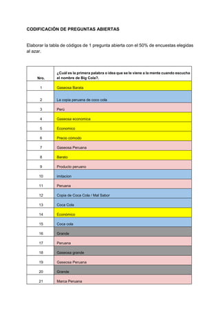 CODIFICACIÓN DE PREGUNTAS ABIERTAS
Elaborar la tabla de códigos de 1 pregunta abierta con el 50% de encuestas elegidas
al azar.
Nro.
¿Cuál es la primera palabra o idea que se le viene a la mente cuando escucha
el nombre de Big Cola?.
1 Gaseosa Barata
2 La copia peruana de coco cola
3 Perú
4 Gaseosa economica
5 Economico
6 Precio cómodo
7 Gaseosa Peruana
8 Barato
9 Producto peruano
10 imitacion
11 Peruana
12 Copia de Coca Cola / Mal Sabor
13 Coca Cola
14 Económico
15 Coca cola
16 Grande
17 Peruana
18 Gaseosa grande
19 Gaseosa Peruana
20 Grande
21 Marca Peruana
 