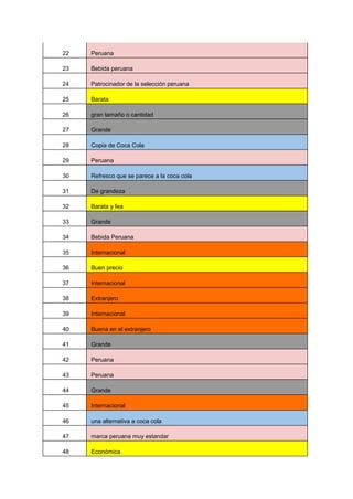 22 Peruana
23 Bebida peruana
24 Patrocinador de la selección peruana
25 Barata
26 gran tamaño o cantidad
27 Grande
28 Copia de Coca Cola
29 Peruana
30 Refresco que se parece a la coca cola
31 De grandeza
32 Barata y fea
33 Grande
34 Bebida Peruana
35 Internacional
36 Buen precio
37 Internacional
38 Extranjero
39 Internacional
40 Buena en el extranjero
41 Grande
42 Peruana
43 Peruana
44 Grande
45 Internacional
46 una alternativa a coca cola
47 marca peruana muy estandar
48 Económica
 