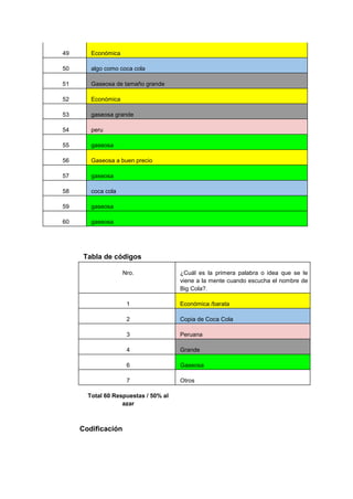 49 Económica
50 algo como coca cola
51 Gaseosa de tamaño grande
52 Económica
53 gaseosa grande
54 peru
55 gaseosa
56 Gaseosa a buen precio
57 gaseosa
58 coca cola
59 gaseosa
60 gaseosa
Tabla de códigos
Nro. ¿Cuál es la primera palabra o idea que se le
viene a la mente cuando escucha el nombre de
Big Cola?.
1 Económica /barata
2 Copia de Coca Cola
3 Peruana
4 Grande
6 Gaseosa
7 Otros
Total 60 Respuestas / 50% al
azar
Codificación
 