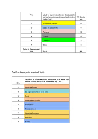 Nro. ¿Cuál es la primera palabra o idea que se le
viene a la mente cuando escucha el nombre
de Big Cola?.
PA_Codific
ada
1 Económica /barata 12
2 Copia de Coca Cola 9
3 Peruana 16
4 Grande 11
6 Gaseosa 4
7 Otros 8
Total 60 Respuestas /
50% Total 60
Codificar la pregunta abierta al 100%
Nro.
¿Cuál es la primera palabra o idea que se le viene a la
mente cuando escucha el nombre de Big Cola?.
1 Gaseosa Barata
2 La copia peruana de coco cola
3 Perú
4 Gaseosa economica
5 Economico
6 Precio cómodo
7 Gaseosa Peruana
8 Peruana
9 Barato
 