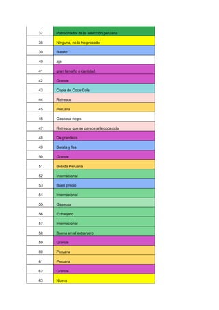 37 Patrocinador de la selección peruana
38 Ninguna, no la he probado
39 Barato
40 aje
41 gran tamaño o cantidad
42 Grande
43 Copia de Coca Cola
44 Refresco
45 Peruana
46 Gaseosa negra
47 Refresco que se parece a la coca cola
48 De grandeza
49 Barata y fea
50 Grande
51 Bebida Peruana
52 Internacional
53 Buen precio
54 Internacional
55 Gaseosa
56 Extranjero
57 Internacional
58 Buena en el extranjero
59 Grande
60 Peruana
61 Peruana
62 Grande
63 Nueva
 