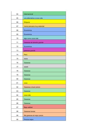 64 Internacional
65 una alternativa a coca cola
66 Ninguna
67 marca peruana muy estandar
68 Económica
69 Económica
70 algo como coca cola
71 Gaseosa de tamaño grande
72 Económica
73 gaseosa grande
74 Perú
75 dulce
76 Gaseosa
77 sweet
78 Gaseosa
79 Gaseosa
80 Gaseosa
81 coca
82 Gaseosa a buen precio
83 Gaseosa
84 coca cola
85 Gaseosa
86 Gaseosa
87 Baja calidad
88 Gaseosa barata
89 Ma gaseosa al mejor precio
90 Precios bajos
 
