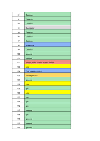 91 Gaseosa
92 Gaseosa
93 Gaseosa
94 Buen sabor
95 Gaseosa
96 Gaseosa
97 Gaseosa
98 económica
99 Gaseosa
100 gaseosa
101 gaseosa
102 Sabe a jarabe cuando no está helada
103 cola
104 Cola mas economica
105 bebida peruana
106 gaseosa
107 coke
108 gas
109 cola
110 gas
111 gas
112 gas
113 gaseosa
114 gas
115 gaseosa
116 gaseosa
117 gaseosa
 