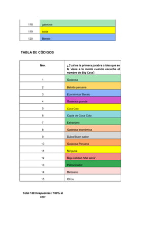 118 gaseosa
119 soda
120 Barato
TABLA DE CÓDIGOS
Nro. ¿Cuál es la primera palabra o idea que se
le viene a la mente cuando escucha el
nombre de Big Cola?.
1 Gaseosa
2 Bebida peruana
3 Económica/ Barato
4 Gaseosa grande
5 Coca Cola
6 Copia de Coca Cola
7 Extranjero
8 Gaseosa económica
9 Dulce/Buen sabor
10 Gaseosa Peruana
11 Ninguna
12 Baja calidad /Mal sabor
13 Patrocinador
14 Refresco
15 Otros
Total 120 Respuestas / 100% al
azar
 