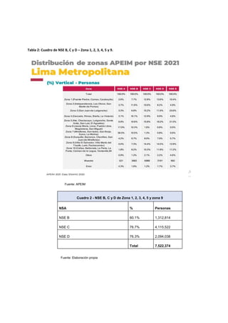 Tabla 2: Cuadro de NSE B, C y D – Zona 1, 2, 3, 4, 5 y 9.
Fuente: APEIM
Fuente: Elaboración propia
Cuadro 2 - NSE B, C y D de Zona 1, 2, 3, 4, 5 y zona 9
NSA % Personas
NSE B 60.1% 1,312,814
NSE C 76.7% 4,115,522
NSE D 76.3% 2,094,038
Total 7,522,374
 
