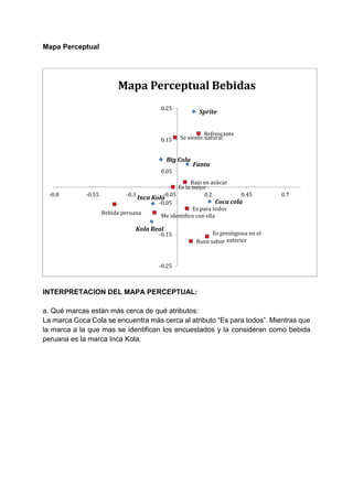 Mapa Perceptual
INTERPRETACION DEL MAPA PERCEPTUAL:
a. Qué marcas están más cerca de qué atributos:
La marca Coca Cola se encuentra más cerca al atributo “Es para todos”. Mientras que
la marca a la que mas se identifican los encuestados y la consideran como bebida
peruana es la marca Inca Kola.
Bajo en azúcar
Bebida peruana
Buen sabor
Es la mejor
Es para todos
Es prestigiosa en el
exterior
Me identifico con ella
Refrescante
Se siente natural
Big Cola
Coca cola
Fanta
Inca Kola
Kola Real
Sprite
-0.25
-0.15
-0.05
0.05
0.15
0.25
-0.8 -0.55 -0.3 -0.05 0.2 0.45 0.7
Mapa Perceptual Bebidas
 
