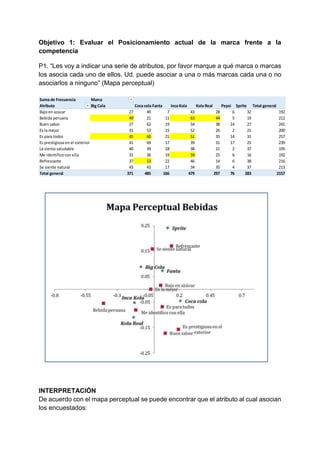 Objetivo 1: Evaluar el Posicionamiento actual de la marca frente a la
competencia
P1. “Les voy a indicar una serie de atributos, por favor marque a qué marca o marcas
los asocia cada uno de ellos. Ud. puede asociar a una o más marcas cada una o no
asociarlos a ninguno” (Mapa perceptual)
INTERPRETACIÓN
De acuerdo con el mapa perceptual se puede encontrar que el atributo al cual asocian
los encuestados:
Suma de Frecuencia Marca
Atributo Big Cola Coca cola Fanta Inca Kola Kola Real Pepsi Sprite Total general
Bajo en azúcar 27 49 7 43 28 6 32 192
Bebida peruana 49 21 11 63 44 5 19 212
Buen sabor 27 62 19 54 38 14 27 241
Es la mejor 31 53 15 52 26 2 21 200
Es para todos 45 60 21 51 35 14 31 257
Es prestigiosa en el exterior 41 69 17 39 31 17 25 239
La siento saludable 40 39 18 38 21 2 37 195
Me identifico con ella 31 36 19 59 25 6 16 192
Refrescante 37 53 22 46 14 6 38 216
Se siente natural 43 43 17 34 35 4 37 213
Total general 371 485 166 479 297 76 283 2157
 
