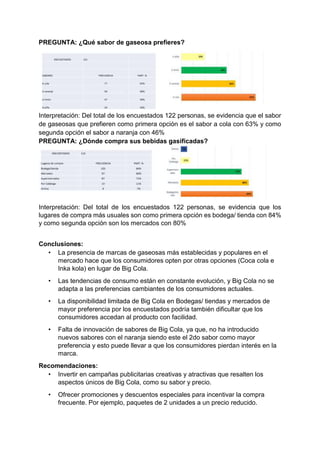PREGUNTA: ¿Qué sabor de gaseosa prefieres?
Interpretación: Del total de los encuestados 122 personas, se evidencia que el sabor
de gaseosas que prefieren como primera opción es el sabor a cola con 63% y como
segunda opción el sabor a naranja con 46%
PREGUNTA: ¿Dónde compra sus bebidas gasificadas?
Interpretación: Del total de los encuestados 122 personas, se evidencia que los
lugares de compra más usuales son como primera opción es bodega/ tienda con 84%
y como segunda opción son los mercados con 80%
Conclusiones:
• La presencia de marcas de gaseosas más establecidas y populares en el
mercado hace que los consumidores opten por otras opciones (Coca cola e
Inka kola) en lugar de Big Cola.
• Las tendencias de consumo están en constante evolución, y Big Cola no se
adapta a las preferencias cambiantes de los consumidores actuales.
• La disponibilidad limitada de Big Cola en Bodegas/ tiendas y mercados de
mayor preferencia por los encuestados podría también dificultar que los
consumidores accedan al producto con facilidad.
• Falta de innovación de sabores de Big Cola, ya que, no ha introducido
nuevos sabores con el naranja siendo este el 2do sabor como mayor
preferencia y esto puede llevar a que los consumidores pierdan interés en la
marca.
Recomendaciones:
• Invertir en campañas publicitarias creativas y atractivas que resalten los
aspectos únicos de Big Cola, como su sabor y precio.
• Ofrecer promociones y descuentos especiales para incentivar la compra
frecuente. Por ejemplo, paquetes de 2 unidades a un precio reducido.
 