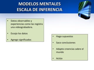 MODELOS MENTALES ESCALA DE INFERENCIA Datos observables y experiencias como las registra una videograbadora. Escojo los datos Agrego significados Hago supuestos Saco conclusiones Adapto creencias sobre el mundo Actúo 