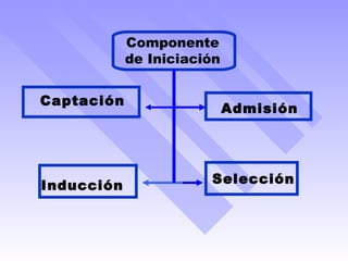 Captación Admisión Inducción Selección Componente de Iniciación 
