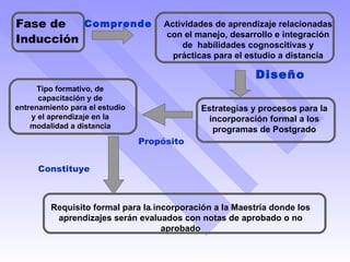Fase de Inducción Comprende Estrategias y procesos para la incorporación formal a los programas de Postgrado Diseño   Tipo formativo, de capacitación y de entrenamiento para el estudio y el aprendizaje en la modalidad a distancia Propósito Constituye Requisito formal para la incorporación a la Maestría donde los aprendizajes serán evaluados con notas de aprobado o no aprobado Actividades de aprendizaje relacionadas con el manejo, desarrollo e integración de  habilidades cognoscitivas y prácticas para el estudio a distancia 