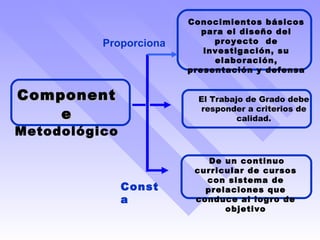 El Trabajo de Grado debe responder a criterios de calidad. De un continuo curricular de cursos con sistema de prelaciones que conduce al logro de objetivo Componente  Metodológico Proporciona Conocimientos básicos para el diseño del proyecto  de investigación, su elaboración, presentación y defensa Consta 