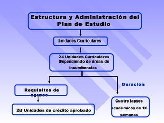 Cuatro lapsos académicos de 16 semanas Estructura y Administración del Plan de Estudio  Unidades Curriculares Requisitos de egreso 28 Unidades de crédito aprobado   24 Unidades Curriculares Dependiendo de áreas de incumbencias   Duración   