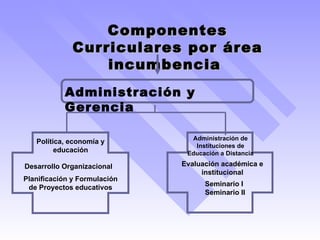 Componentes Curriculares por área incumbencia  Administración y Gerencia Política, economía y educación Evaluación académica e institucional Desarrollo Organizacional Planificación y Formulación de Proyectos educativos Administración de Instituciones de Educación a Distancia Seminario I Seminario II 