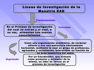 Líneas de Investigación de la Maestría EAD En el Proceso de investigación del cual se nutren y al cual, a su vez,  alimentan con nuevos conocimientos Fundamentado Concebida Como una organización académica, de carácter abierto y con una estructura básicamente horizontal, mediante la cual un grupo de profesores, egresados y estudiantes, interactúan en función de un área específica del saber Por un Coordinador, que actuará como promotor y animador de la misma, un líder de tareas en el proceso de investigación Organizado 