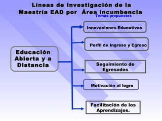 Líneas de Investigación de la Maestría EAD por  Área incumbencia  Innovaciones Educativas Seguimiento de Egresados Motivación al logro Perfil de Ingreso y Egreso Educación Abierta y a Distancia Temas propuestos Facilitación de los Aprendizajes. 