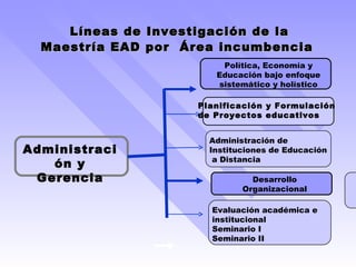 Líneas de Investigación de la Maestría EAD por  Área incumbencia  Política, Economía y Educación bajo enfoque sistemático y holístico Desarrollo Organizacional Planificación y Formulación  de Proyectos educativos Administración de Instituciones de Educación  a Distancia Evaluación académica e institucional Seminario I Seminario II Administración y Gerencia 