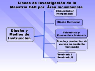 Líneas de Investigación de la Maestría EAD por  Área incumbencia  Diseño y Medios de Instrucción Comunicación interpersonal Diseño y producción de cursos en ambiente multimedia Seminario I Seminario II Telemática y  Educación a Distancia Diseño Curricular 