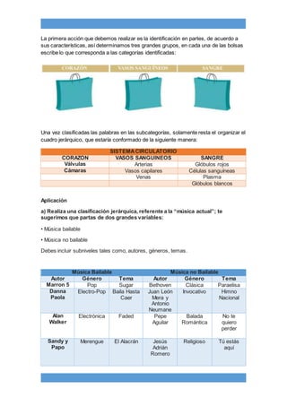La primera acción que debemos realizar es la identificación en partes, de acuerdo a
sus características, así determinamos tres grandes grupos, en cada una de las bolsas
escribe lo que corresponda a las categorías identificadas:
Una vez clasificadas las palabras en las subcategorías, solamente resta el organizar el
cuadro jerárquico, que estaría conformado de la siguiente manera:
SISTEMACIRCULATORIO
CORAZÓN VASOS SANGUINEOS SANGRE
Válvulas Arterias Glóbulos rojos
Cámaras Vasos capilares Células sanguíneas
Venas Plasma
Glóbulos blancos
Aplicación
a) Realiza una clasificación jerárquica, referente a la “música actual”; te
sugerimos que partas de dos grandes variables:
• Música bailable
• Música no bailable
Debes incluir subniveles tales como, autores, géneros, temas.
Música Bailable Música no Bailable
Autor Género Tema Autor Género Tema
Marron 5 Pop Sugar Bethoven Clásica Paraelisa
Danna
Paola
Electro-Pop Baila Hasta
Caer
Juan León
Mera y
Antonio
Neumane
Invocativo Himno
Nacional
Alan
Walker
Electrónica Faded Pepe
Aguilar
Balada
Romántica
No te
quiero
perder
Sandy y
Papo
Merengue El Alacrán Jesús
Adrián
Romero
Religioso Tú estás
aquí
 