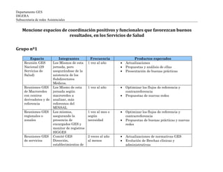 Departamento GES
DIGERA
Subsecretaria de redes Asistenciales


    Mencione espacios de coordinación positivos y funcionales que favorezcan buenos
                          resultados, en los Servicios de Salud


Grupo nº1

         Espacio           Integrantes          Frecuencia              Productos esperados
      Reunión GES      Los Mismos de esta     1 vez al año     •   Actualizaciones
      Nacional (29     jornada, pero                           •   Propuestas y análisis de ellas
      Servicios de     asegurándose de la                      •   Presentación de buenas prácticas
      Salud)           asistencia de los
                       Subdirectores
                       Médicos.
      Reuniones GES Los Mismo de esta         1 vez al año     •   Optimizar los flujos de referencia y
      de Macroredes    jornada según                               contrarreferencia
      con centros      macroredes a                            •   Propuestas de nuevas redes
      derivadotes y de analizar, más
      referencia       referentes del
                       MINSAL
      Reuniones GES Los mismos,               1 vez al mes o   •   Optimizar los flujos de referencia y
      regionales o     asegurando la          según                contrarreferencia
      zonales          presencia de           necesidad        •   Propuestas de buenas prácticas y nuevas
                       encargados GES y                            redes
                       monitor de registros
                       SIGGES
      Reuniones GES Comité GES                2 veces al año   •   Actualizaciones de normativas GES
      de servicios     Dirección,             al menos         •   Evolución de Brechas clínicas y
                       establecimientos de                         administrativas
 