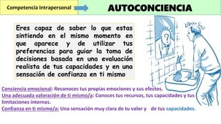 Competencia Intrapersonal
Conciencia emocional: Reconoces tus propias emociones y sus efectos.
Una adecuada valoración de ti mismo/a: Conoces tus recursos, tus capacidades y tus
limitaciones internas.
Confianza en ti mismo/a: Una sensación muy clara de tu valor y de tus capacidades.
Eres capaz de saber lo que estas
sintiendo en el mismo momento en
que aparece y de utilizar tus
preferencias para guiar la toma de
decisiones basada en una evaluación
realista de tus capacidades y en una
sensación de confianza en ti mismo
AUTOCONCIENCIA
 