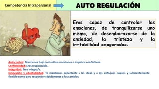 Autocontrol: Mantienes bajo control las emociones o impulsos conflictivos.
Confiabilidad: Eres responsable.
Integridad: Eres integro/a.
Innovación y adaptabilidad: Te mantienes expectante a las ideas y a los enfoques nuevos y suficientemente
flexible como para responder rápidamente a los cambios.
Competencia Intrapersonal AUTO REGULACIÓN
Eres capaz de controlar las
emociones, de tranquilizarse uno
mismo, de desembarazarse de la
ansiedad, la tristeza y la
irritabilidad exageradas.
 