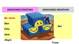 Me siento
Me siento
Bien
Mal
Feliz
Desgraciado
Sano
Enfermo
Alegre
Triste
EMOCIONES POSITIVAS EMOCIONES NEGATIVAS
 