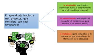 El aprendizaje involucra
tres procesos, que
considera son casi
simultáneos
la adquisición (que implica
información nueva o un refinamiento
de la información ya existente)
la transformación (que implica el
manipular el conocimiento para
ajustarlo a las nuevas tareas)
la evaluación (para comprobar si la
manera en que manipulamos la
información es la adecuada).
 