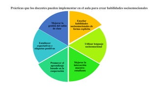 Enseñar
habilidades
socioemocionales de
forma explícita
Utilizar lenguaje
socioemocional:
Mejorar la
interacción
maestro-
estudiante
Promover el
aprendizaje
basado en la
cooperación
Establecer
expectativas y
etiquetas positivas
Mejorar la
gestión del salón
de clase:
Prácticas que los docentes pueden implementar en el aula para crear habilidades socioemocionales
 