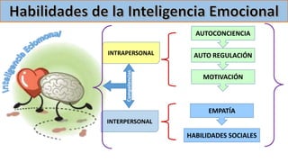 Competencias
INTRAPERSONAL
INTERPERSONAL
AUTOCONCIENCIA
AUTO REGULACIÓN
MOTIVACIÓN
EMPATÍA
HABILIDADES SOCIALES
 